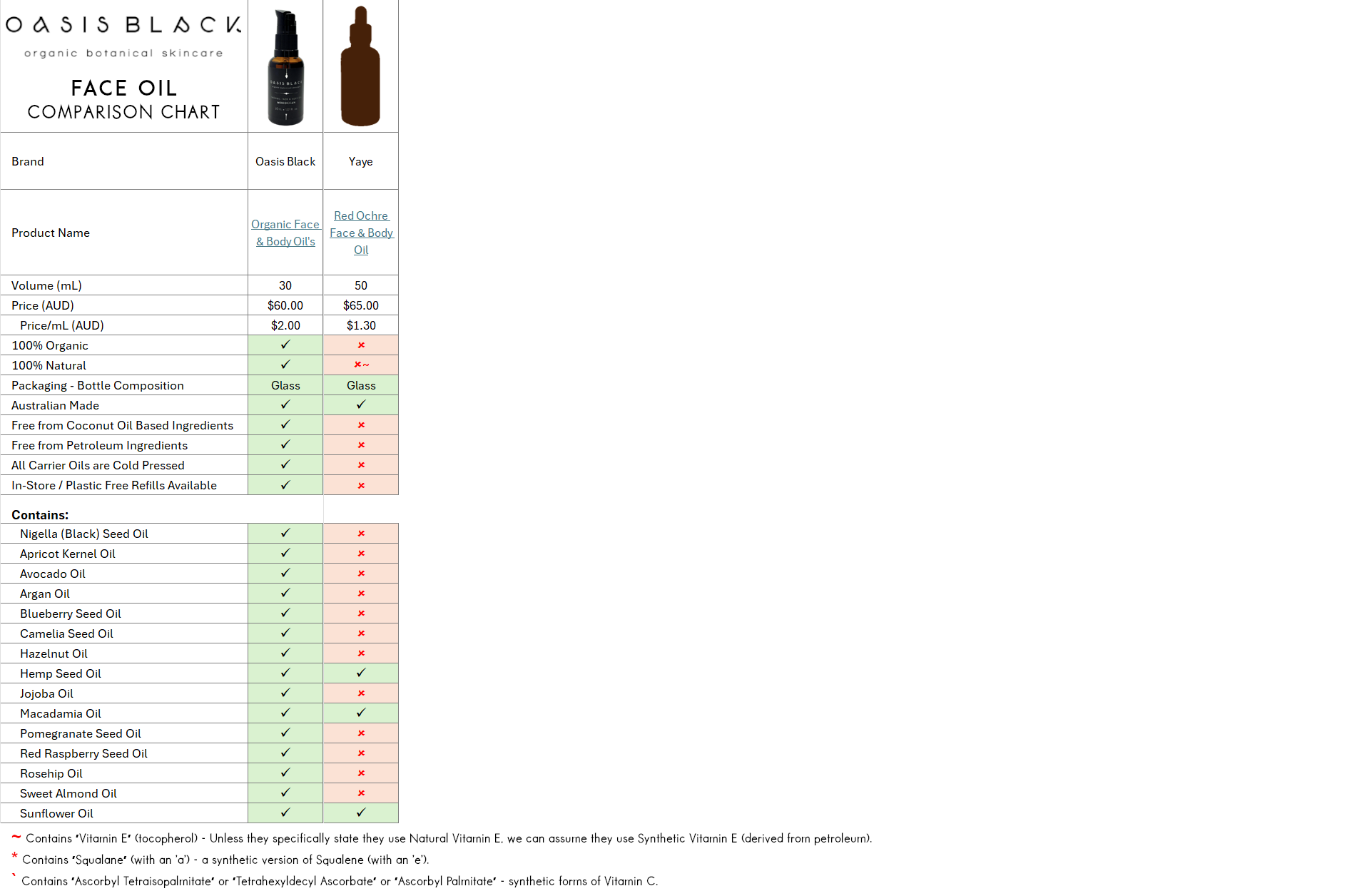 In-Depth Comparison of the Ingredients, Claims & Packaging of over 160 Facial Oils. Oasis Black Organic Face & Body Oil is still the best and only product that's 100% Organic, 100% Natural and made using only Cold Pressed Virgin Carrier Oils & Steam Distilled Essential Oils. This image compares: Oasis Black to Yaye Red Ochre Face & Body Oil