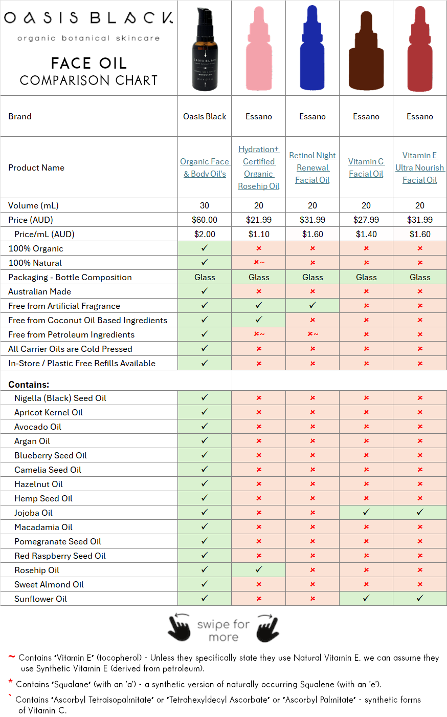 In-Depth Comparison of the Ingredients, Claims & Packaging of over 160 Facial Oils. Oasis Black Organic Face & Body Oil is the best and only product that's 100% Organic, 100% Natural and made using only Cold Pressed Virgin Carrier Oils & Steam Distilled Essential Oils. This image compares: Oasis Black to Essano