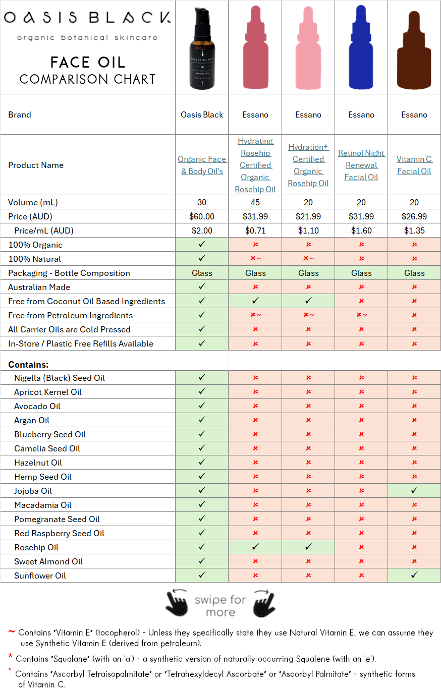 In-Depth Comparison of the Ingredients, Claims & Packaging of over 160 Facial Oils. Oasis Black Organic Face & Body Oil is the best and only product that's 100% Organic, 100% Natural and made using only Cold Pressed Virgin Carrier Oils & Steam Distilled Essential Oils. This image compares: Oasis Black to Essano