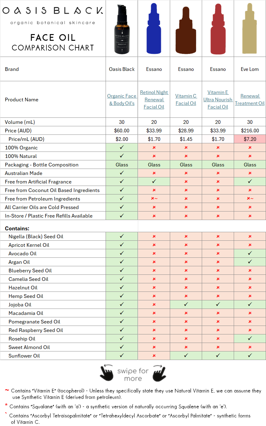 In-Depth Comparison of the Ingredients, Claims & Packaging of over 160 Facial Oils. Oasis Black Organic Face & Body Oil is the best and only product that's 100% Organic, 100% Natural and made using only Cold Pressed Virgin Carrier Oils & Steam Distilled Essential Oils. This image compares: Essano (Retinol Night Renewal Facial Oil), Essano (Vitamin C Facial Oil), Essano (Vitamin E Ultra Nourish Facial Oil), Eve Lom (Renewal Treatment Oil)