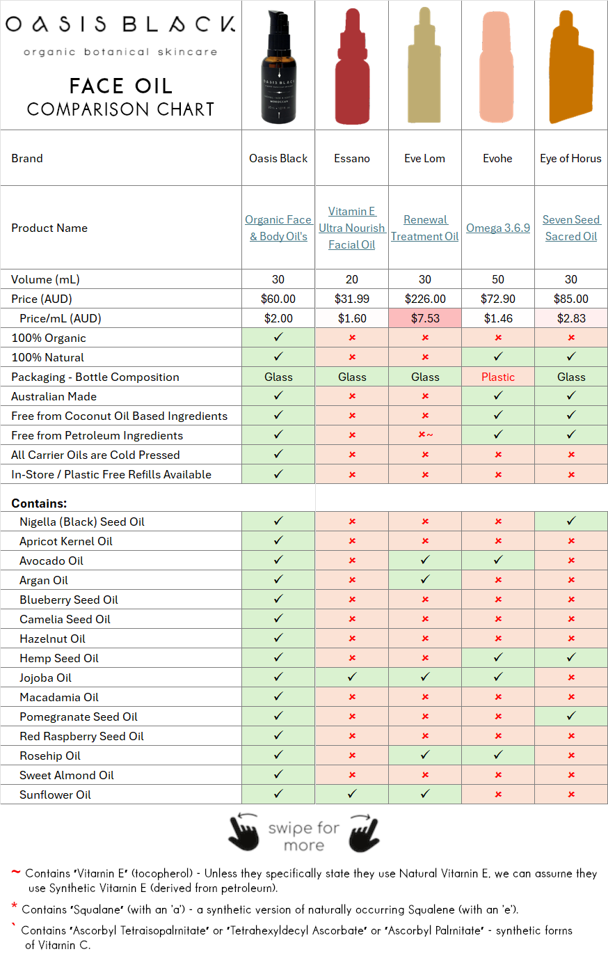 In-Depth Comparison of the Ingredients, Claims & Packaging of over 160 Facial Oils. Oasis Black Organic Face & Body Oil is the best and only product that's 100% Organic, 100% Natural and made using only Cold Pressed Virgin Carrier Oils & Steam Distilled Essential Oils. This image compares: Oasis Black to Essano, Eve Lom, Evohe, Eye of Horus