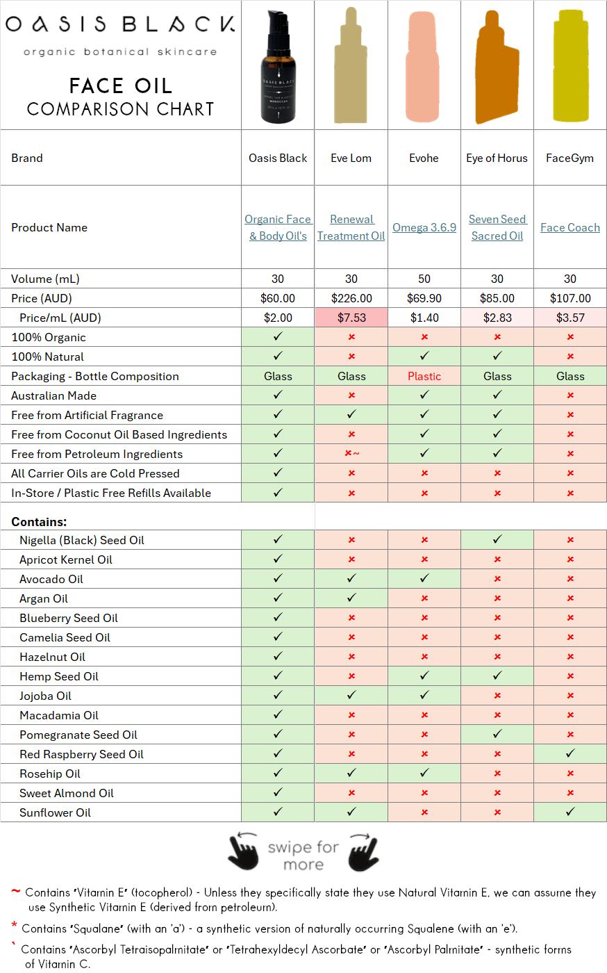 In-Depth Comparison of the Ingredients, Claims & Packaging of over 160 Facial Oils. Oasis Black Organic Face & Body Oil is the best and only product that's 100% Organic, 100% Natural and made using only Cold Pressed Virgin Carrier Oils & Steam Distilled Essential Oils. This image compares: Oasis Black to Eve Lom, Evohe, Eye of Horus and FaceGym