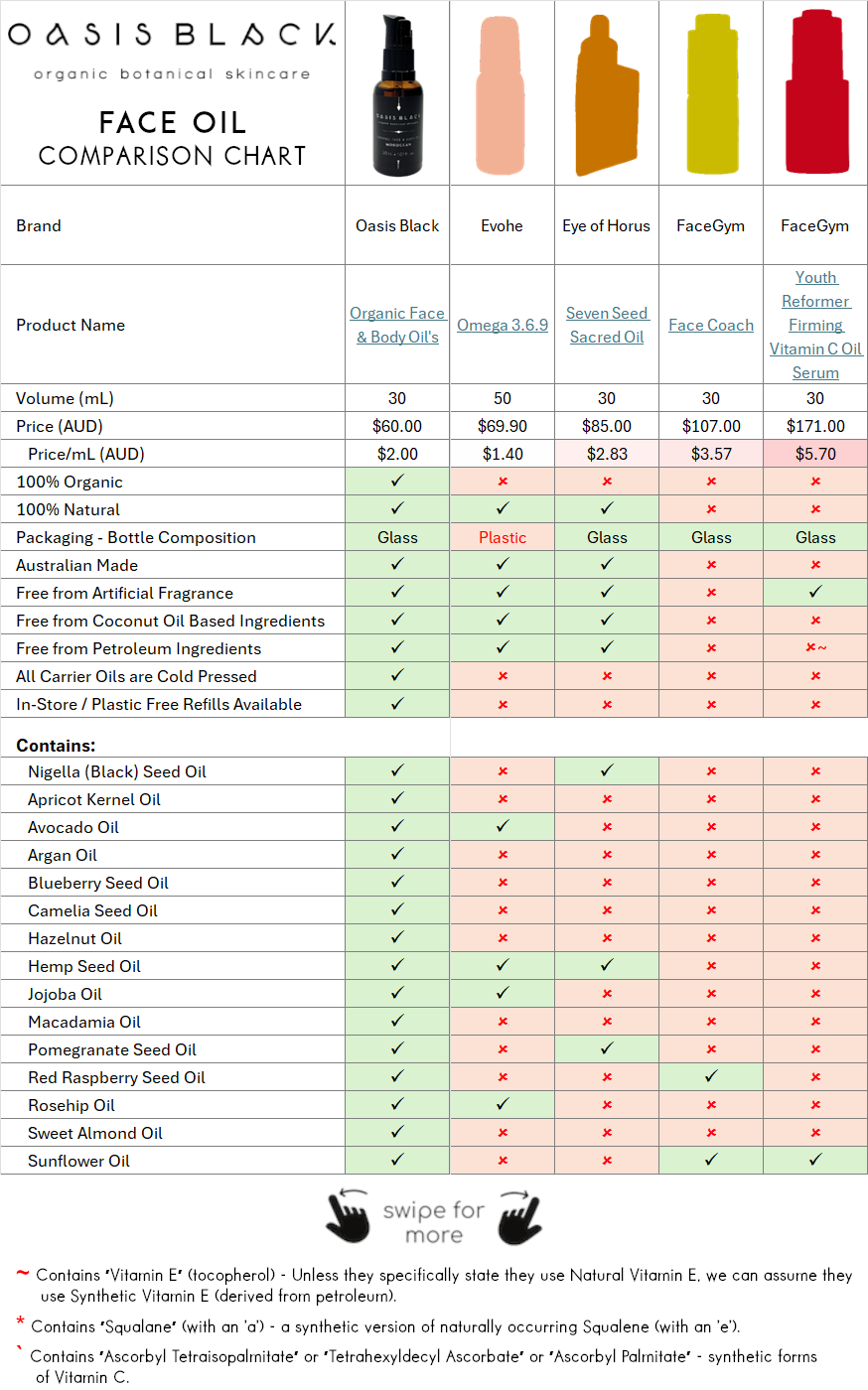 In-Depth Comparison of the Ingredients, Claims & Packaging of over 160 Facial Oils. Oasis Black Organic Face & Body Oil is the best and only product that's 100% Organic, 100% Natural and made using only Cold Pressed Virgin Carrier Oils & Steam Distilled Essential Oils. This image compares: Evohe (Omega 3.6.9), Eye of Horus (Seven Seed Sacred Oil), FaceGym (Face Coach), FaceGym (Youth Reformer Firming Vitamin C Oil Serum)