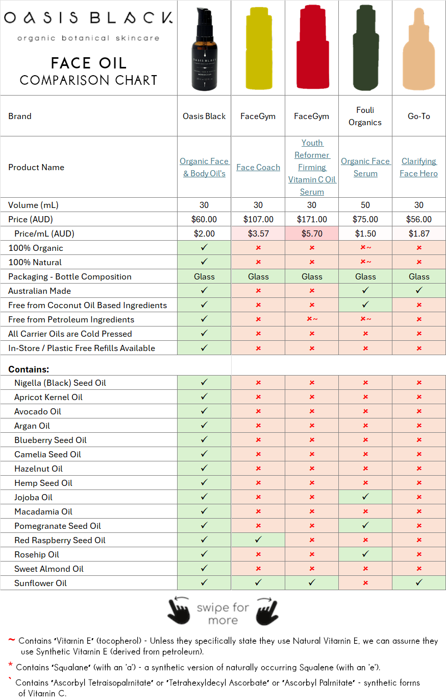 In-Depth Comparison of the Ingredients, Claims & Packaging of over 160 Facial Oils. Oasis Black Organic Face & Body Oil is the best and only product that's 100% Organic, 100% Natural and made using only Cold Pressed Virgin Carrier Oils & Steam Distilled Essential Oils. This image compares: Oasis Black to FaceGym, Fouli Organics and Go-To Skincare