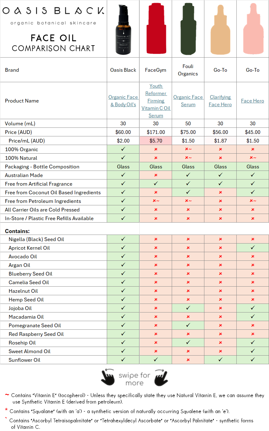 In-Depth Comparison of the Ingredients, Claims & Packaging of over 160 Facial Oils. Oasis Black Organic Face & Body Oil is the best and only product that's 100% Organic, 100% Natural and made using only Cold Pressed Virgin Carrier Oils & Steam Distilled Essential Oils. This image compares: Oasis Black to FaceGym, Fouli Organics and Go-To Skincare