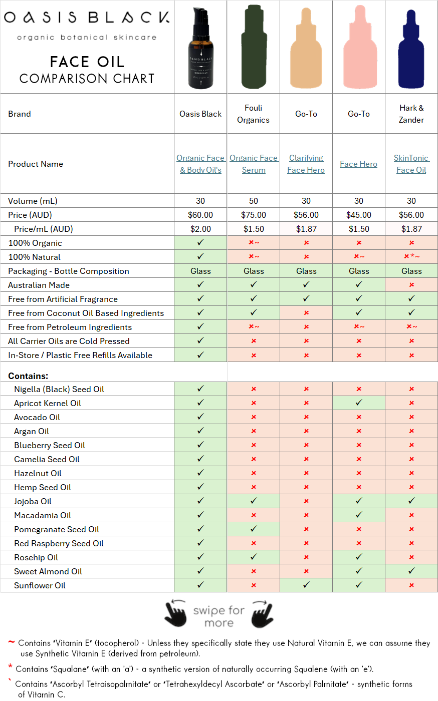 In-Depth Comparison of the Ingredients, Claims & Packaging of over 160 Facial Oils. Oasis Black Organic Face & Body Oil is the best and only product that's 100% Organic, 100% Natural and made using only Cold Pressed Virgin Carrier Oils & Steam Distilled Essential Oils. This image compares: Fouli Organics (Organic Face Serum), Go-To (Clarifying Face Hero), Go-To (Face Hero), Hark & Zander (SkinTonic Face Oil)