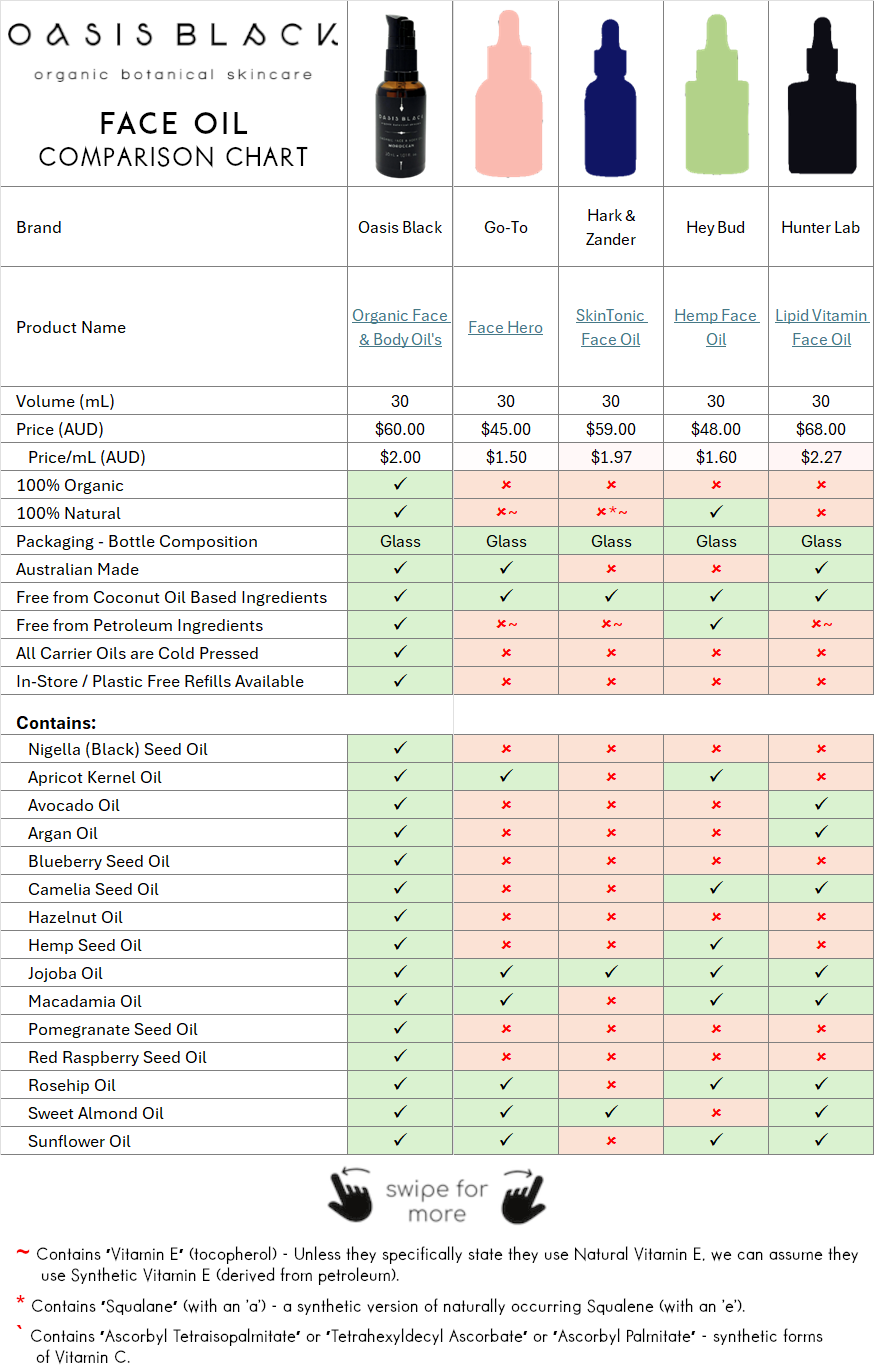 In-Depth Comparison of the Ingredients, Claims & Packaging of over 160 Facial Oils. Oasis Black Organic Face & Body Oil is the best and only product that's 100% Organic, 100% Natural and made using only Cold Pressed Virgin Carrier Oils & Steam Distilled Essential Oils. This image compares: Oasis Black to Go-To Skincare, Hark & Zander, Hey Bud, Hunter Lab 