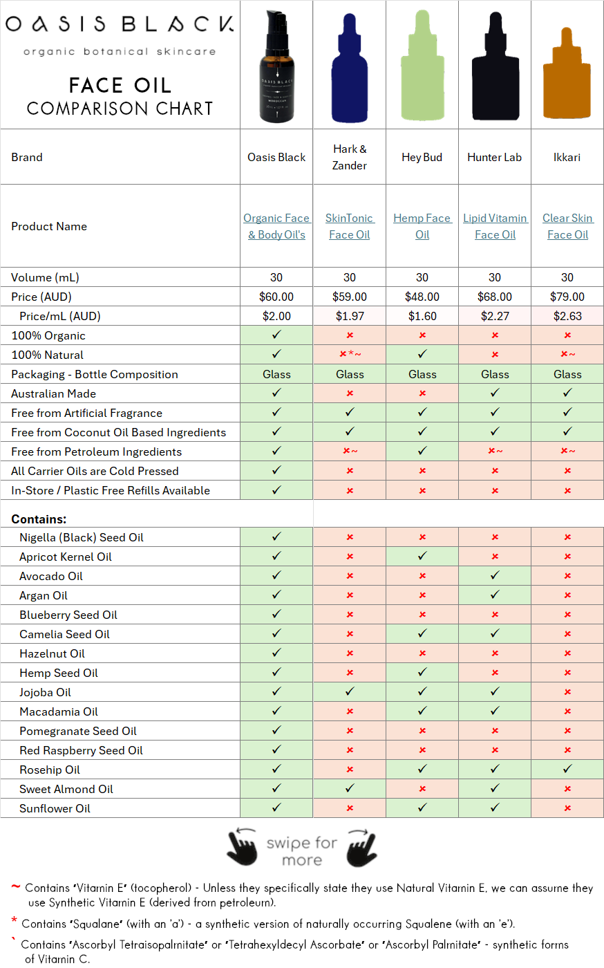 In-Depth Comparison of the Ingredients, Claims & Packaging of over 160 Facial Oils. Oasis Black Organic Face & Body Oil is the best and only product that's 100% Organic, 100% Natural and made using only Cold Pressed Virgin Carrier Oils & Steam Distilled Essential Oils. This image compares: Oasis Black to Hark & Zander, Hey Bud, Hunter Lab and Ikkari