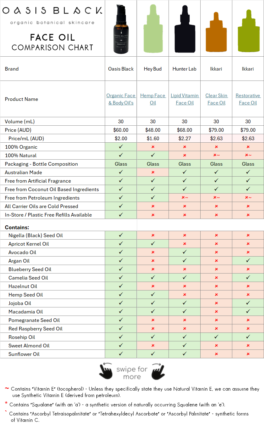 In-Depth Comparison of the Ingredients, Claims & Packaging of over 160 Facial Oils. Oasis Black Organic Face & Body Oil is the best and only product that's 100% Organic, 100% Natural and made using only Cold Pressed Virgin Carrier Oils & Steam Distilled Essential Oils. This image compares: Hey Bud (Hemp Face Oil), Hunter Lab (Lipid Vitamin Face Oil), Ikkari (Clear Skin Face Oil), Ikkari (Restorative Face Oil)