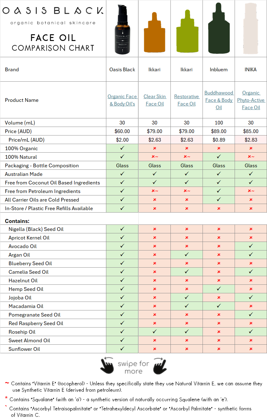 In-Depth Comparison of the Ingredients, Claims & Packaging of over 160 Facial Oils. Oasis Black Organic Face & Body Oil is the best and only product that's 100% Organic, 100% Natural and made using only Cold Pressed Virgin Carrier Oils & Steam Distilled Essential Oils. This image compares: Oasis Black to Ikkari, Inbluem and Inika