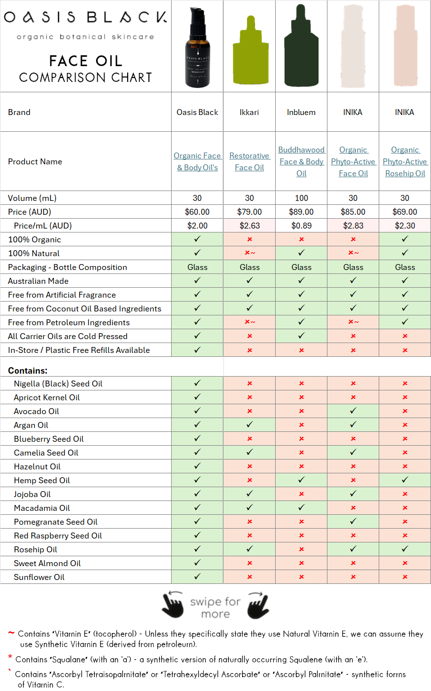 In-Depth Comparison of the Ingredients, Claims & Packaging of over 160 Facial Oils. Oasis Black Organic Face & Body Oil is the best and only product that's 100% Organic, 100% Natural and made using only Cold Pressed Virgin Carrier Oils & Steam Distilled Essential Oils. This image compares: Oasis Black to Ikkari, Inbluem and Inika