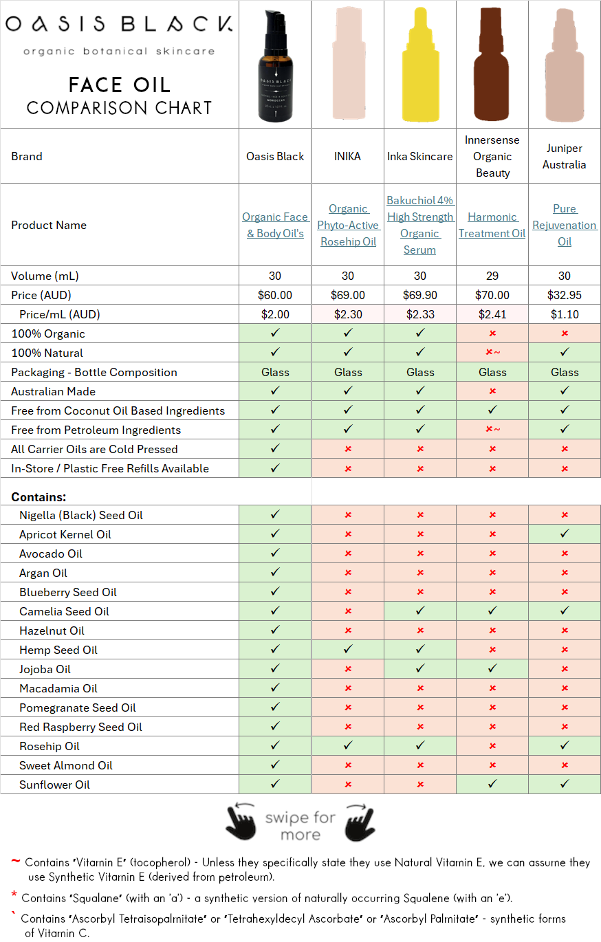 In-Depth Comparison of the Ingredients, Claims & Packaging of over 160 Facial Oils. Oasis Black Organic Face & Body Oil is the best and only product that's 100% Organic, 100% Natural and made using only Cold Pressed Virgin Carrier Oils & Steam Distilled Essential Oils. This image compares: Oasis Black to INIKA, Inka Skincare, Innersense Organic Beauty and Juniper Australia