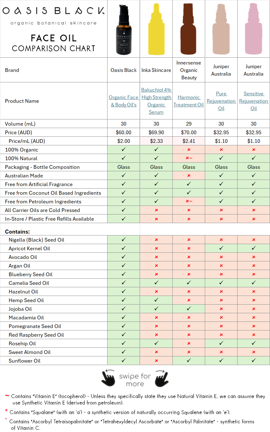 In-Depth Comparison of the Ingredients, Claims & Packaging of over 160 Facial Oils. Oasis Black Organic Face & Body Oil is the best and only product that's 100% Organic, 100% Natural and made using only Cold Pressed Virgin Carrier Oils & Steam Distilled Essential Oils. This image compares: Oasis Black to Inka Skincare, Innersense Organic Beauty and Juniper Australia