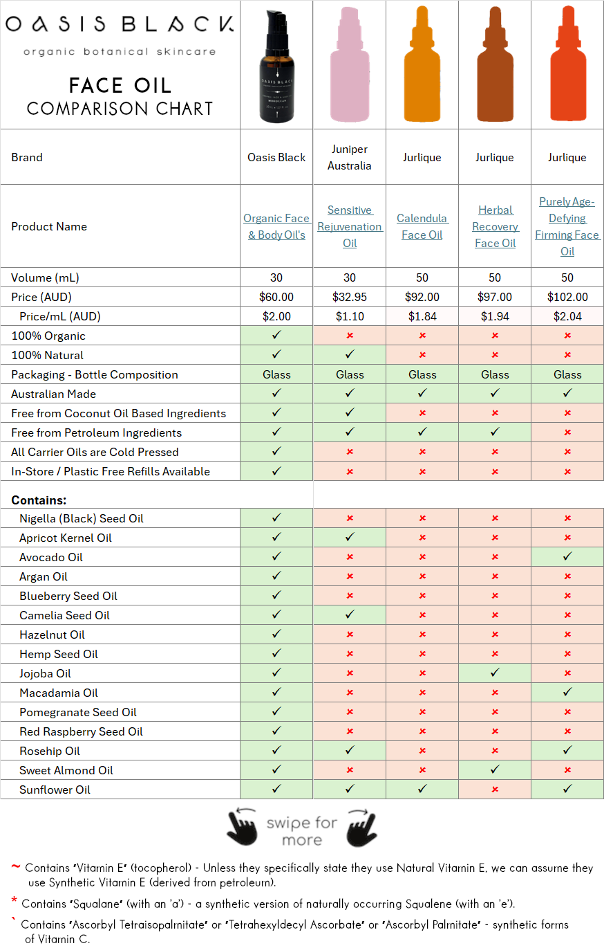 In-Depth Comparison of the Ingredients, Claims & Packaging of over 160 Facial Oils. Oasis Black Organic Face & Body Oil is the best and only product that's 100% Organic, 100% Natural and made using only Cold Pressed Virgin Carrier Oils & Steam Distilled Essential Oils. This image compares: Oasis Black to Juniper Australia, Jurlique