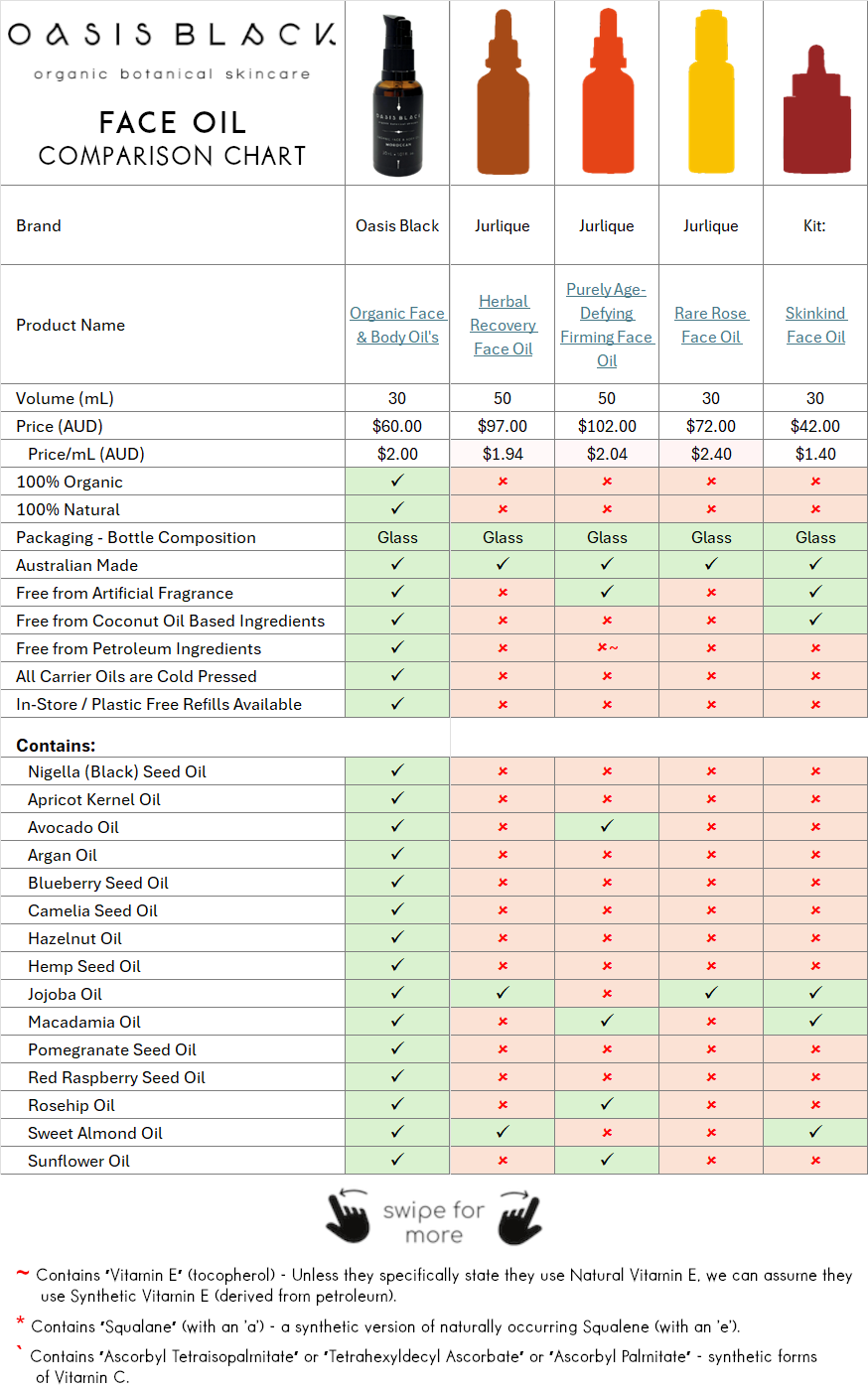 In-Depth Comparison of the Ingredients, Claims & Packaging of over 160 Facial Oils. Oasis Black Organic Face & Body Oil is the best and only product that's 100% Organic, 100% Natural and made using only Cold Pressed Virgin Carrier Oils & Steam Distilled Essential Oils. This image compares: Jurlique (Herbal Recovery Face Oil), Jurlique (Purely Age-Defying Firming Face Oil), Jurlique (Rare Rose Face Oil ), Kit: (Skinkind Face Oil)
