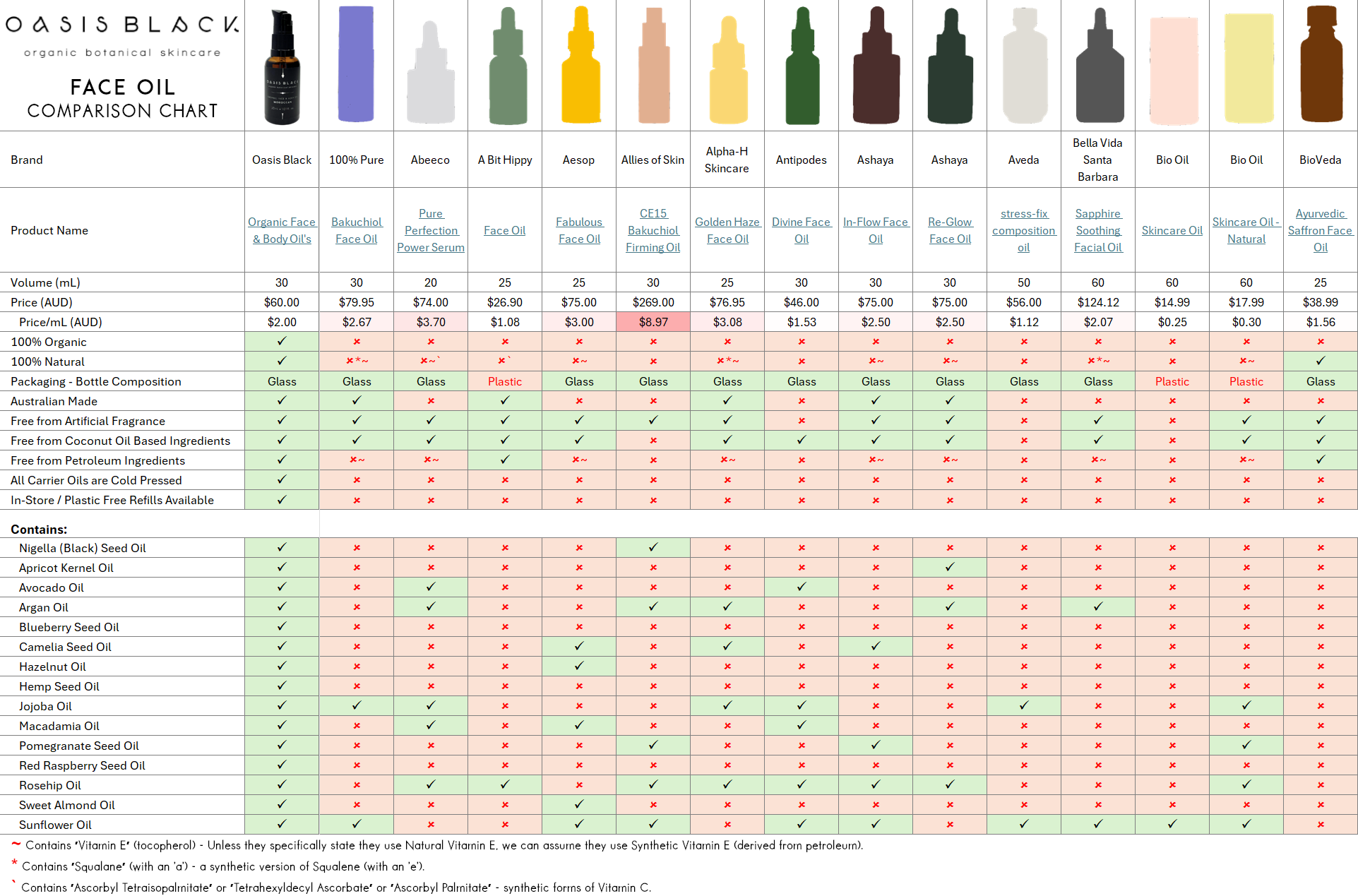 In-Depth Comparison of the Ingredients, Claims & Packaging of over 160 Facial Oils. Oasis Black Organic Face & Body Oil is still the best and only product that's 100% Organic, 100% Natural and made using only Cold Pressed Virgin Carrier Oils & Steam Distilled Essential Oils. This image compares: Oasis Black to 100% Pure, Abeeco, A Bit Hippy, Aesop, Allies of Skin, Alpha-H Skincare, Antipodes, Ashaya, Aveda, Bella Vida Santa Barbara, Bio Oil and BioVeda