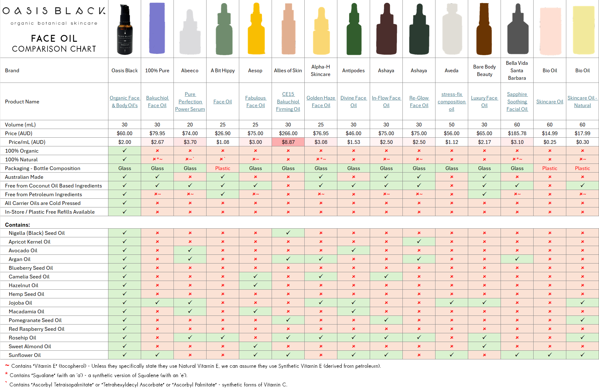 In-Depth Comparison of the Ingredients, Claims & Packaging of over 160 Facial Oils. Oasis Black Organic Face & Body Oil is still the best and only product that's 100% Organic, 100% Natural and made using only Cold Pressed Virgin Carrier Oils & Steam Distilled Essential Oils. This image compares: Oasis Black to 100% Pure, Abeeco, A Bit Hippy, Aesop, Allies of Skin, Alpha-H Skincare, Antipodes, Ashaya, Aveda, Bare Body Beauty, Bella Vida Santa Barbara, and Bio Oil