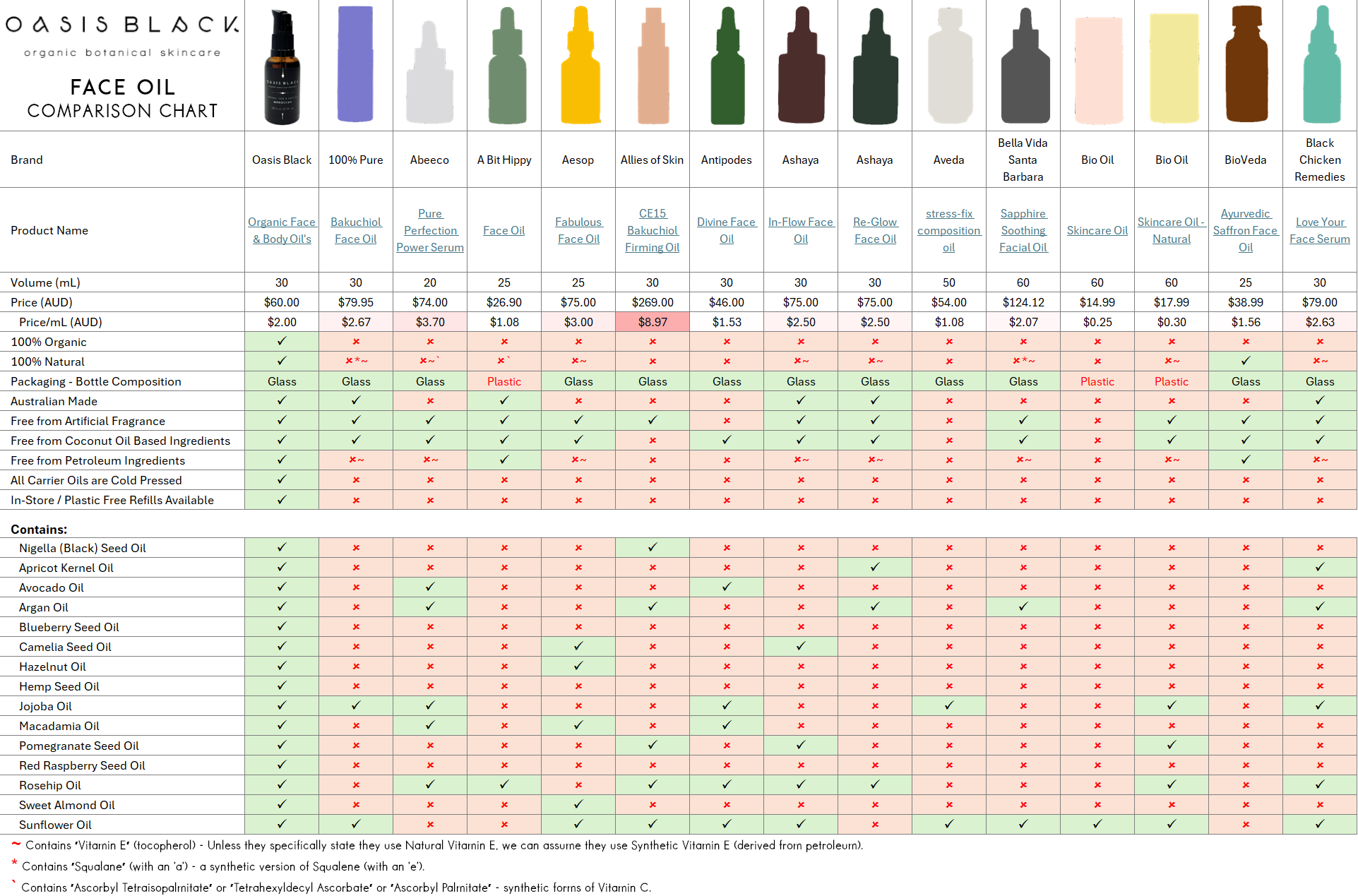 In-Depth Comparison of the Ingredients, Claims & Packaging of over 160 Facial Oils. Oasis Black Organic Face & Body Oil is the best and only product that's 100% Organic, 100% Natural and made using only Cold Pressed Virgin Carrier Oils & Steam Distilled Essential Oils. This image compares: 100% Pure, Abeeco, A Bit Hippy, Aesop, Allies of Skin, Antipodes, Ashaya, Ashaya, Aveda, Bella Vida Santa Barbara, Bio Oil, BioVeda, Black Chicken Remedies