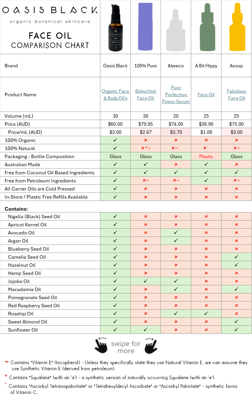 In-Depth Comparison of the Ingredients, Claims & Packaging of over 160 Facial Oils. Oasis Black Organic Face & Body Oil is the best and only product that's 100% Organic, 100% Natural and made using only Cold Pressed Virgin Carrier Oils & Steam Distilled Essential Oils. This image compares: 100% Pure (Bakuchiol Face Oil), Abeeco (Pure Perfection Power Serum), A Bit Hippy (Face Oil), Aesop (Fabulous Face Oil)