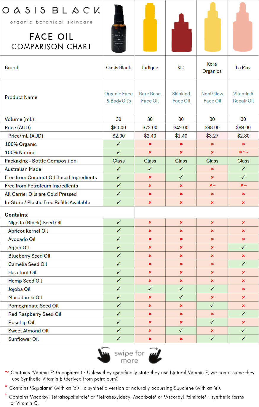 In-Depth Comparison of the Ingredients, Claims & Packaging of over 160 Facial Oils. Oasis Black Organic Face & Body Oil is the best and only product that's 100% Organic, 100% Natural and made using only Cold Pressed Virgin Carrier Oils & Steam Distilled Essential Oils. This image compares: Oasis Black to Jurlique, Kit:, Kora Organics and La Mav