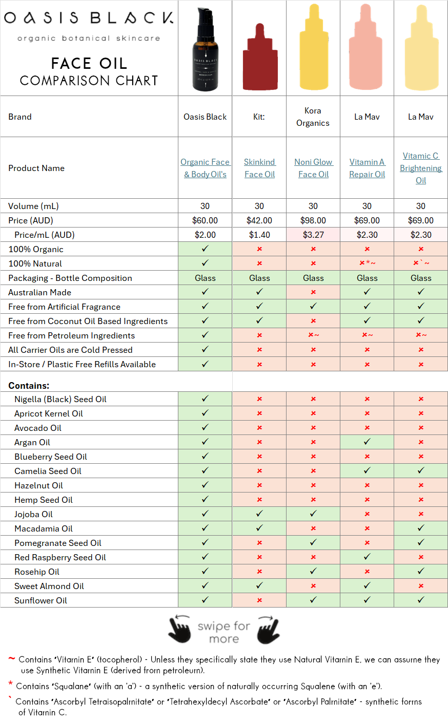 In-Depth Comparison of the Ingredients, Claims & Packaging of over 160 Facial Oils. Oasis Black Organic Face & Body Oil is the best and only product that's 100% Organic, 100% Natural and made using only Cold Pressed Virgin Carrier Oils & Steam Distilled Essential Oils. This image compares: Oasis Black to Kit:, Kora Organics and La Mav