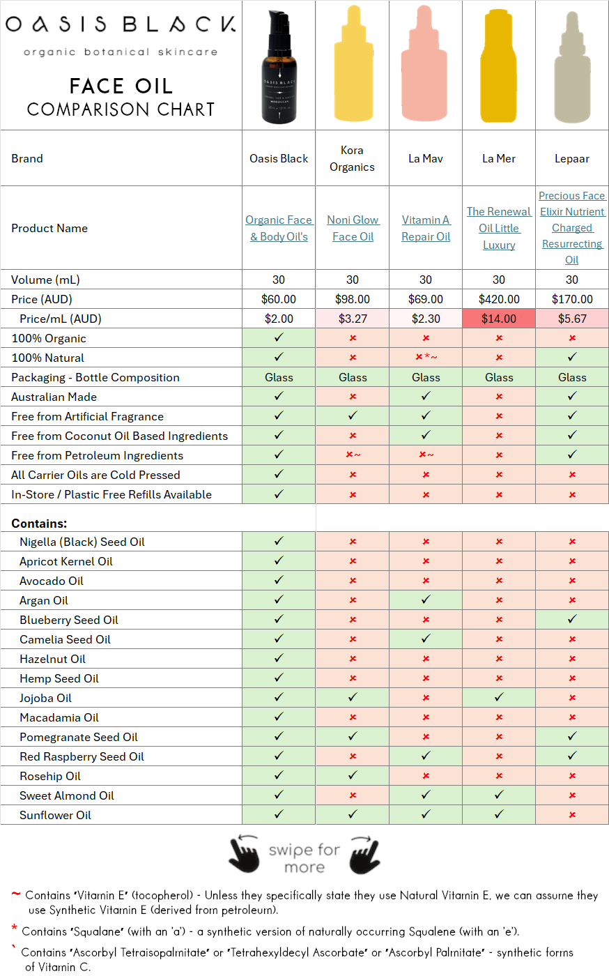 In-Depth Comparison of the Ingredients, Claims & Packaging of over 160 Facial Oils. Oasis Black Organic Face & Body Oil is the best and only product that's 100% Organic, 100% Natural and made using only Cold Pressed Virgin Carrier Oils & Steam Distilled Essential Oils. This image compares: Kora Organics (Noni Glow Face Oil), La Mav (Vitamin A Repair Oil), La Mer (The Renewal Oil Little Luxury), Lepaar (Precious Face Elixir Nutrient Charged Resurrecting Oil)