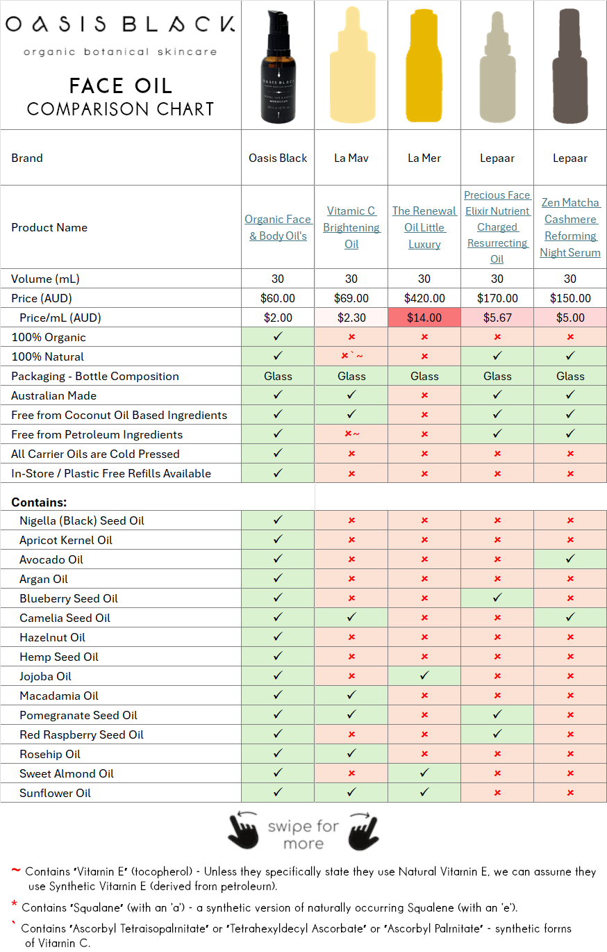 In-Depth Comparison of the Ingredients, Claims & Packaging of over 160 Facial Oils. Oasis Black Organic Face & Body Oil is the best and only product that's 100% Organic, 100% Natural and made using only Cold Pressed Virgin Carrier Oils & Steam Distilled Essential Oils. This image compares: Oasis Black to La Mav, La Mer, Lepaar