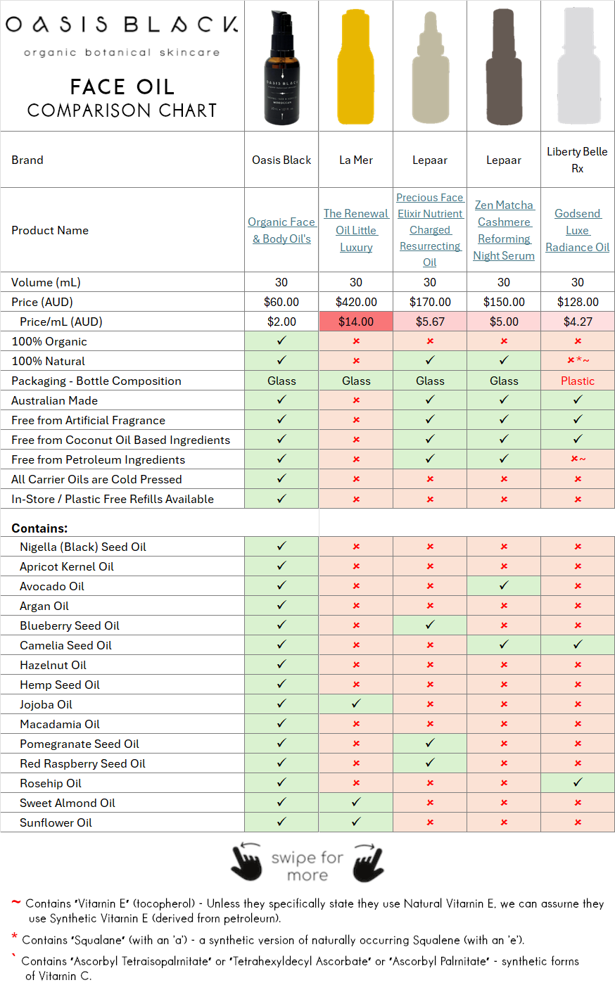 In-Depth Comparison of the Ingredients, Claims & Packaging of over 160 Facial Oils. Oasis Black Organic Face & Body Oil is the best and only product that's 100% Organic, 100% Natural and made using only Cold Pressed Virgin Carrier Oils & Steam Distilled Essential Oils. This image compares: Oasis Black to La Mer, Lepaar and Liberty Belle Rx