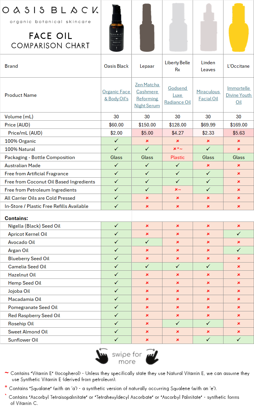 In-Depth Comparison of the Ingredients, Claims & Packaging of over 160 Facial Oils. Oasis Black Organic Face & Body Oil is the best and only product that's 100% Organic, 100% Natural and made using only Cold Pressed Virgin Carrier Oils & Steam Distilled Essential Oils. This image compares: Lepaar (Zen Matcha Cashmere Reforming Night Serum), Liberty Belle Rx (Godsend Luxe Radiance Oil), Linden Leaves (Miraculous Facial Oil), L'Occitane (Immortelle Divine Youth Oil)