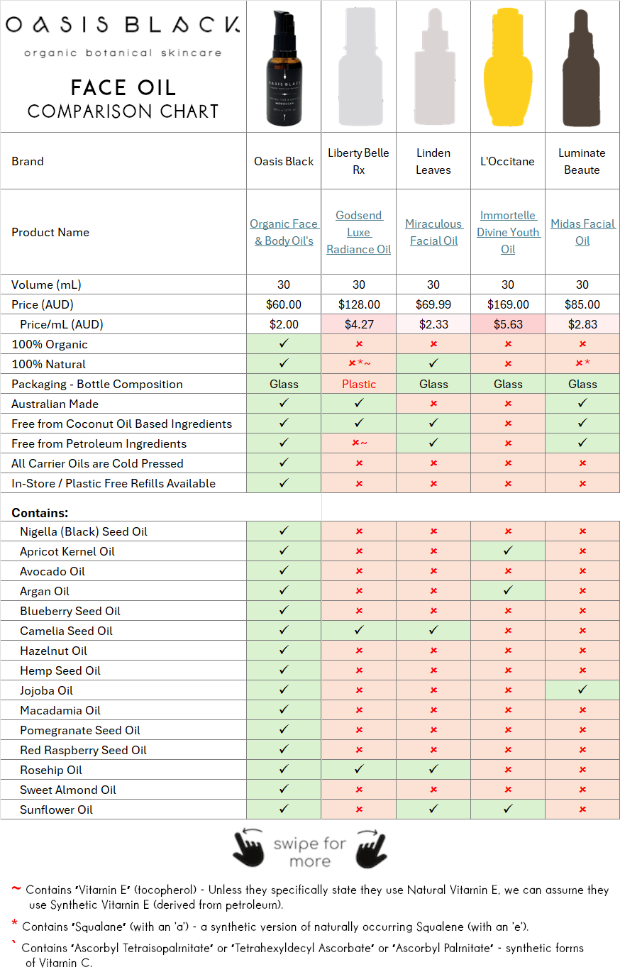  In-Depth Comparison of the Ingredients, Claims & Packaging of over 160 Facial Oils. Oasis Black Organic Face & Body Oil is the best and only product that's 100% Organic, 100% Natural and made using only Cold Pressed Virgin Carrier Oils & Steam Distilled Essential Oils. This image compares: Oasis Black to Liberty Belle Rx, Linden Leaves, L’Occitane, Luminate Beaute