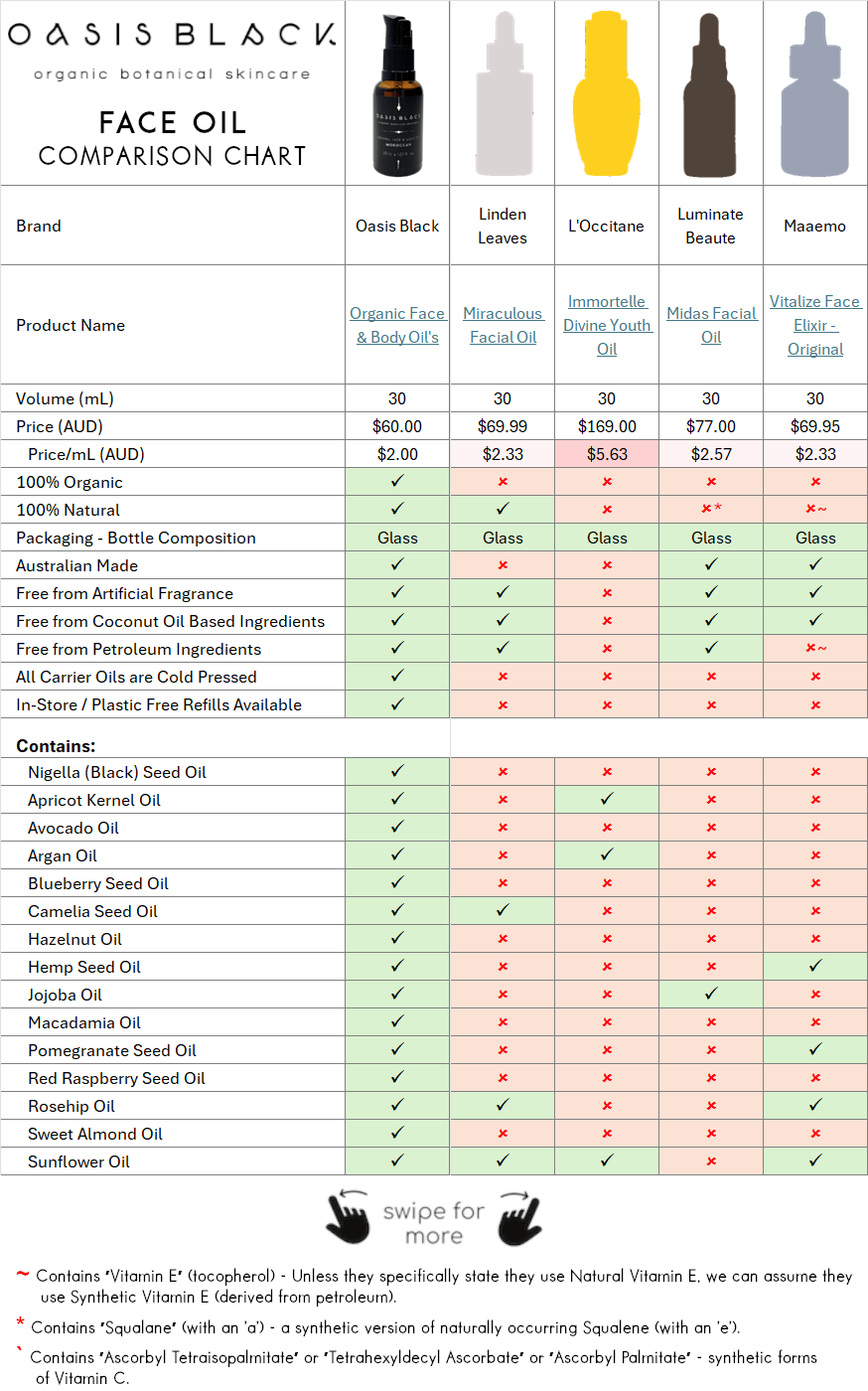 In-Depth Comparison of the Ingredients, Claims & Packaging of over 160 Facial Oils. Oasis Black Organic Face & Body Oil is the best and only product that's 100% Organic, 100% Natural and made using only Cold Pressed Virgin Carrier Oils & Steam Distilled Essential Oils. This image compares: Oasis Black to Linden Leaves, L’Occitane, Luminate Beaute and Maaemo