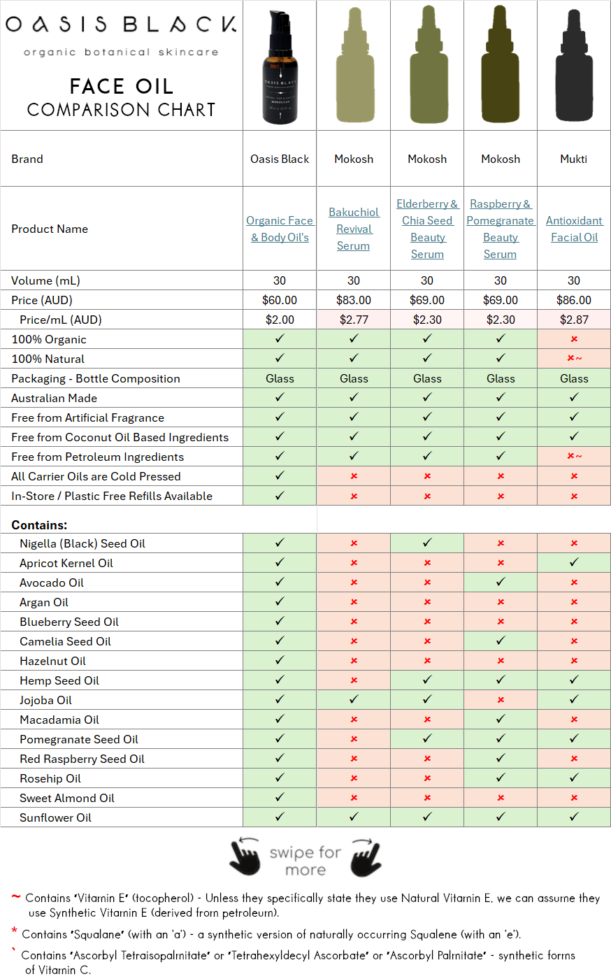 In-Depth Comparison of the Ingredients, Claims & Packaging of over 160 Facial Oils. Oasis Black Organic Face & Body Oil is the best and only product that's 100% Organic, 100% Natural and made using only Cold Pressed Virgin Carrier Oils & Steam Distilled Essential Oils. This image compares: Mokosh (Bakuchiol Revival Serum), Mokosh (Elderberry & Chia Seed Beauty Serum), Mokosh (Raspberry & Pomegranate Beauty Serum), Mukti (Antioxidant Facial Oil)