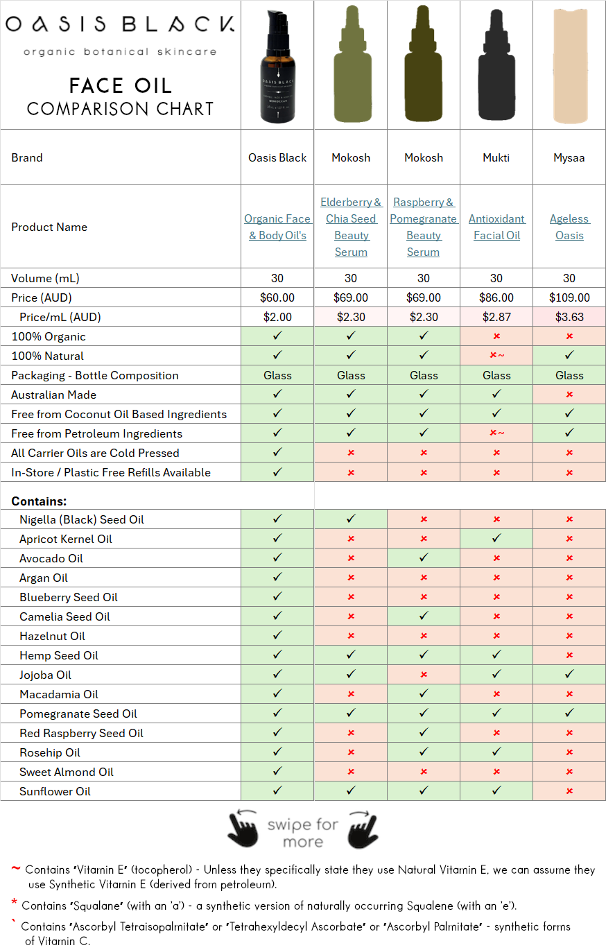 In-Depth Comparison of the Ingredients, Claims & Packaging of over 160 Facial Oils. Oasis Black Organic Face & Body Oil is the best and only product that's 100% Organic, 100% Natural and made using only Cold Pressed Virgin Carrier Oils & Steam Distilled Essential Oils. This image compares: Oasis Black to Mokosh, Mukti and Mysaa