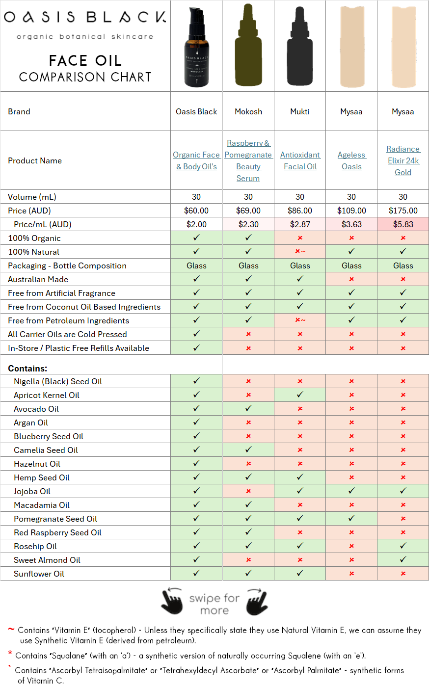 In-Depth Comparison of the Ingredients, Claims & Packaging of over 160 Facial Oils. Oasis Black Organic Face & Body Oil is the best and only product that's 100% Organic, 100% Natural and made using only Cold Pressed Virgin Carrier Oils & Steam Distilled Essential Oils. This image compares: Oasis Black to Mokosh, Mukti and Mysaa