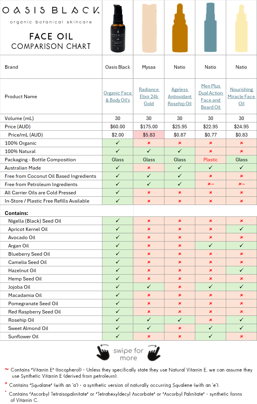 In-Depth Comparison of the Ingredients, Claims & Packaging of over 160 Facial Oils. Oasis Black Organic Face & Body Oil is the best and only product that's 100% Organic, 100% Natural and made using only Cold Pressed Virgin Carrier Oils & Steam Distilled Essential Oils. This image compares: Oasis Black to Mysaa, Natio