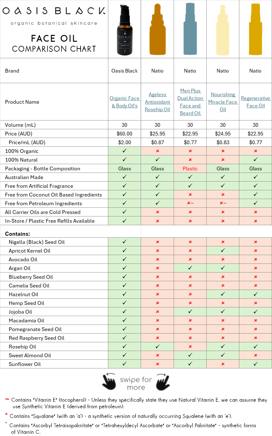 In-Depth Comparison of the Ingredients, Claims & Packaging of over 160 Facial Oils. Oasis Black Organic Face & Body Oil is the best and only product that's 100% Organic, 100% Natural and made using only Cold Pressed Virgin Carrier Oils & Steam Distilled Essential Oils. This image compares: Oasis Black to Natio