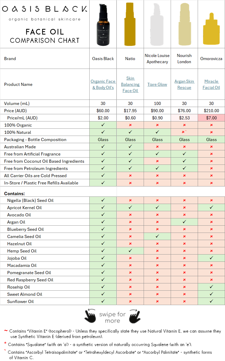 In-Depth Comparison of the Ingredients, Claims & Packaging of over 160 Facial Oils. Oasis Black Organic Face & Body Oil is the best and only product that's 100% Organic, 100% Natural and made using only Cold Pressed Virgin Carrier Oils & Steam Distilled Essential Oils. This image compares: Oasis Black to Natio, Nicole Louise Apothecary, Nourish London and Omorovicza