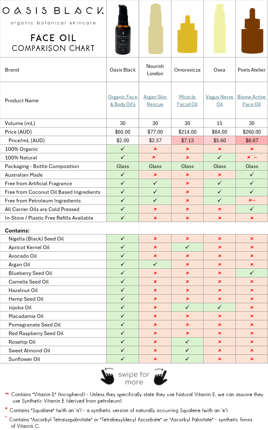 In-Depth Comparison of the Ingredients, Claims & Packaging of over 160 Facial Oils. Oasis Black Organic Face & Body Oil is the best and only product that's 100% Organic, 100% Natural and made using only Cold Pressed Virgin Carrier Oils & Steam Distilled Essential Oils. This image compares: Nourish London (Argan Skin Rescue), Omorovicza (Miracle Facial Oil), Osea (Vagus Nerve Oil), Poets Atelier (Biome Active Face Oil)