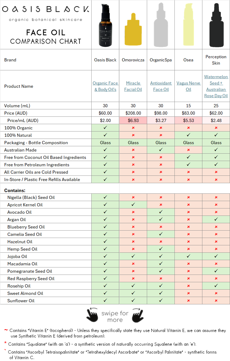 In-Depth Comparison of the Ingredients, Claims & Packaging of over 160 Facial Oils. Oasis Black Organic Face & Body Oil is the best and only product that's 100% Organic, 100% Natural and made using only Cold Pressed Virgin Carrier Oils & Steam Distilled Essential Oils. This image compares: Oasis Black to Omorovicza, Organic Spa, Osea, Perception Skin