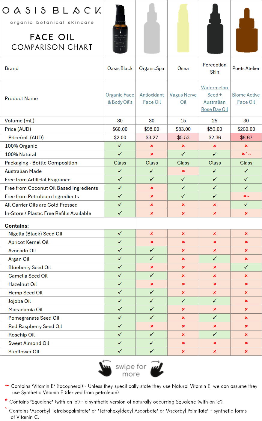 In-Depth Comparison of the Ingredients, Claims & Packaging of over 160 Facial Oils. Oasis Black Organic Face & Body Oil is the best and only product that's 100% Organic, 100% Natural and made using only Cold Pressed Virgin Carrier Oils & Steam Distilled Essential Oils. This image compares: Oasis Black to OrganicSpa, Osea, Perception Skin and Poets Atelier