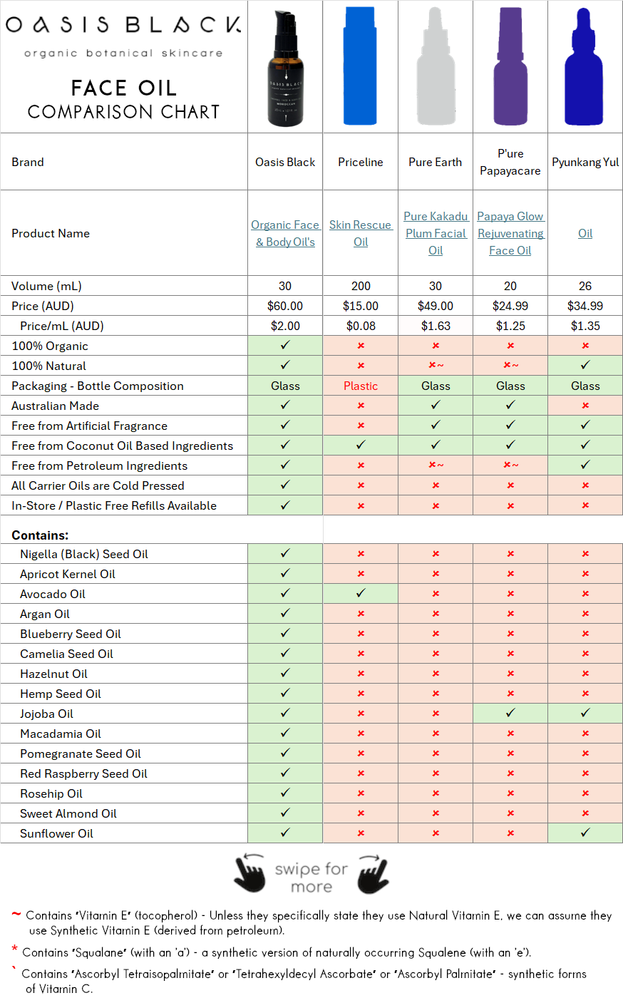 In-Depth Comparison of the Ingredients, Claims & Packaging of over 160 Facial Oils. Oasis Black Organic Face & Body Oil is the best and only product that's 100% Organic, 100% Natural and made using only Cold Pressed Virgin Carrier Oils & Steam Distilled Essential Oils. This image compares: Priceline  (Skin Rescue Oil), Pure Earth (Pure Kakadu Plum Facial Oil), P'ure Papayacare (Papaya Glow Rejuvenating Face Oil), Pyunkang Yul (Oil)