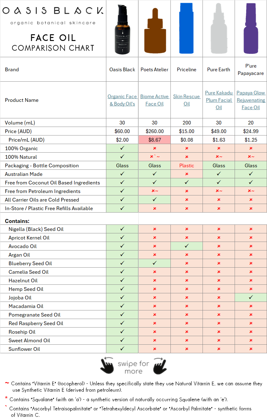 In-Depth Comparison of the Ingredients, Claims & Packaging of over 160 Facial Oils. Oasis Black Organic Face & Body Oil is the best and only product that's 100% Organic, 100% Natural and made using only Cold Pressed Virgin Carrier Oils & Steam Distilled Essential Oils. This image compares: Oasis Black to Poets Atelier, Priceline, Pure Earth, P’ure Papayacare