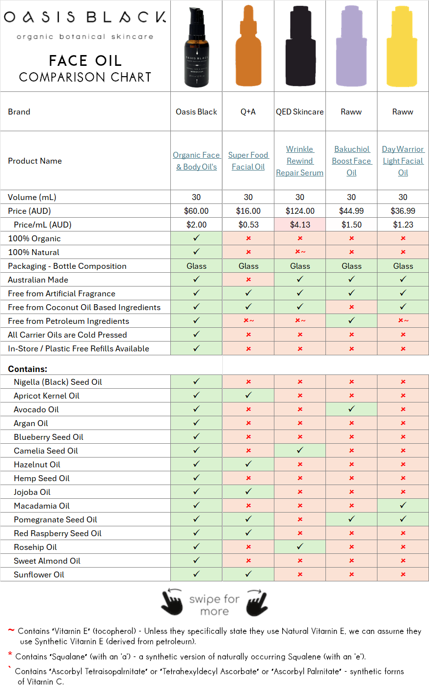 In-Depth Comparison of the Ingredients, Claims & Packaging of over 160 Facial Oils. Oasis Black Organic Face & Body Oil is the best and only product that's 100% Organic, 100% Natural and made using only Cold Pressed Virgin Carrier Oils & Steam Distilled Essential Oils. This image compares: Q+A (Super Food Facial Oil), QED Skincare (Wrinkle Rewind Repair Serum), Raww (Bakuchiol Boost Face Oil), Raww (Day Warrior Light Facial Oil)