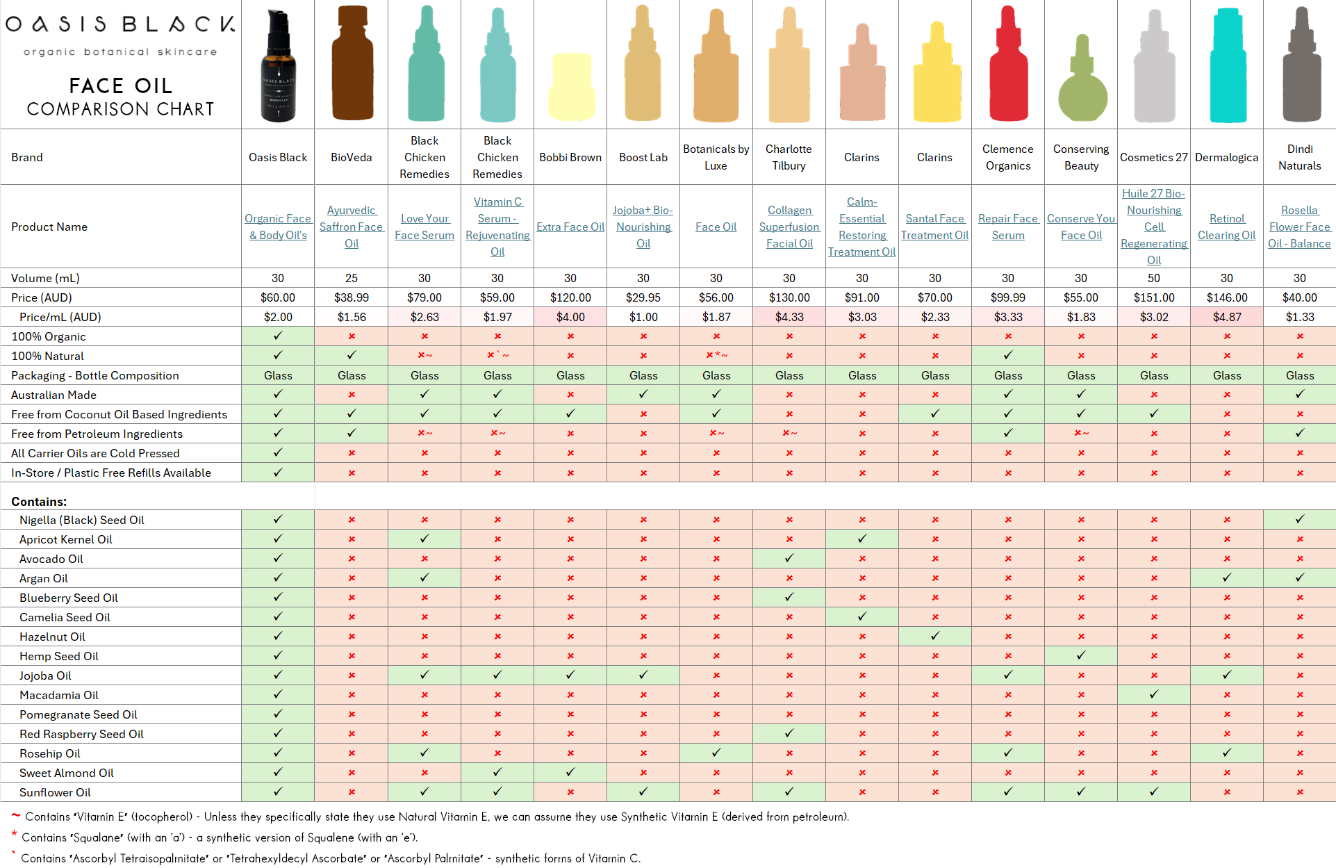 In-Depth Comparison of the Ingredients, Claims & Packaging of over 160 Facial Oils. Oasis Black Organic Face & Body Oil is still the best and only product that's 100% Organic, 100% Natural and made using only Cold Pressed Virgin Carrier Oils & Steam Distilled Essential Oils. This image compares: Oasis Black to BioVeda, Black Chicken Remedies, Bobbi Brown, Boost Lab, Botanicals by Luxe, Charlotte Tilbury, Clarins, Clemence Organics, Conserving Beauty, Cosmetics 27, Dermalogica and Dindi Naturals