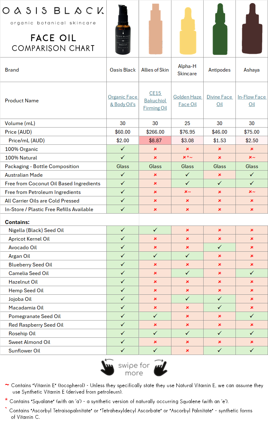 In-Depth Comparison of the Ingredients, Claims & Packaging of over 160 Facial Oils. Oasis Black Organic Face & Body Oil is the best and only product that's 100% Organic, 100% Natural and made using only Cold Pressed Virgin Carrier Oils & Steam Distilled Essential Oils. This image compares: Oasis Black to Allies of Skin, Alpha-H Skincare, Antipodes and Ashaya 
