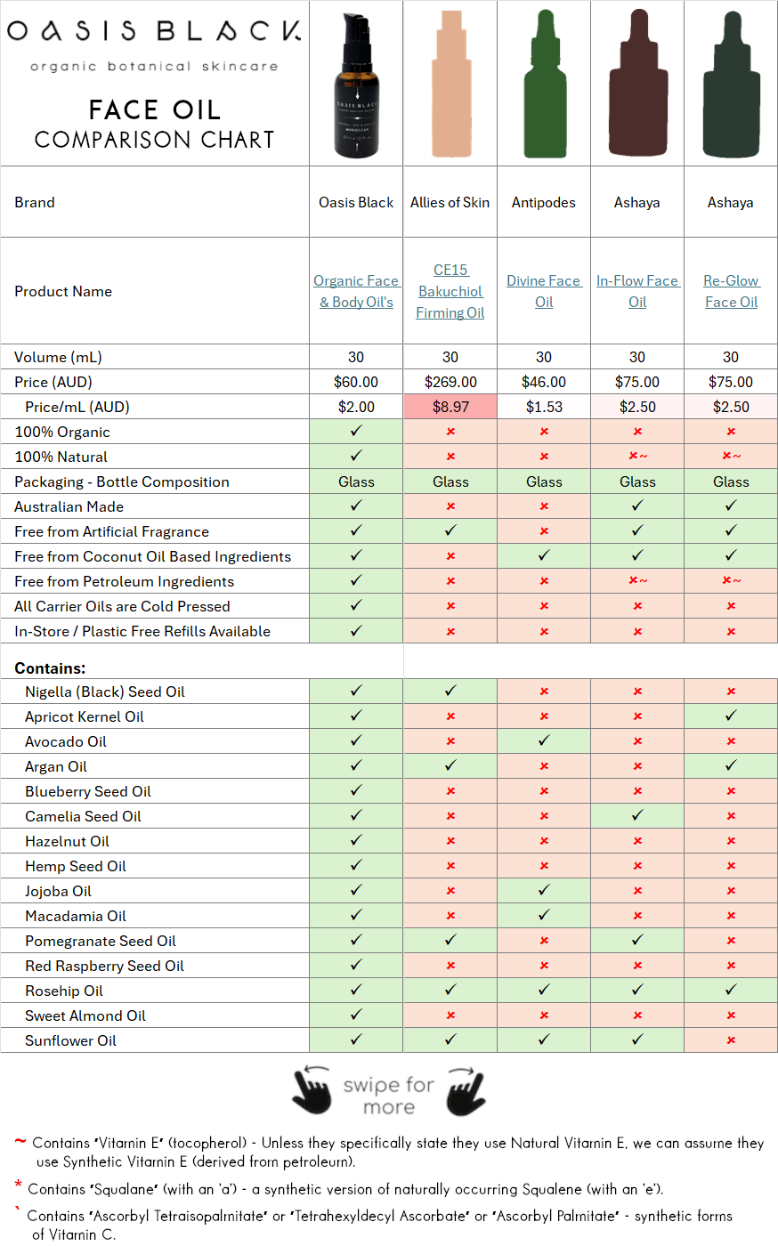 In-Depth Comparison of the Ingredients, Claims & Packaging of over 160 Facial Oils. Oasis Black Organic Face & Body Oil is the best and only product that's 100% Organic, 100% Natural and made using only Cold Pressed Virgin Carrier Oils & Steam Distilled Essential Oils. This image compares: Allies of Skin (CE15 Bakuchiol Firming Oil), Antipodes (Divine Face Oil), Ashaya (In-Flow Face Oil), Ashaya (Re-Glow Face Oil)
