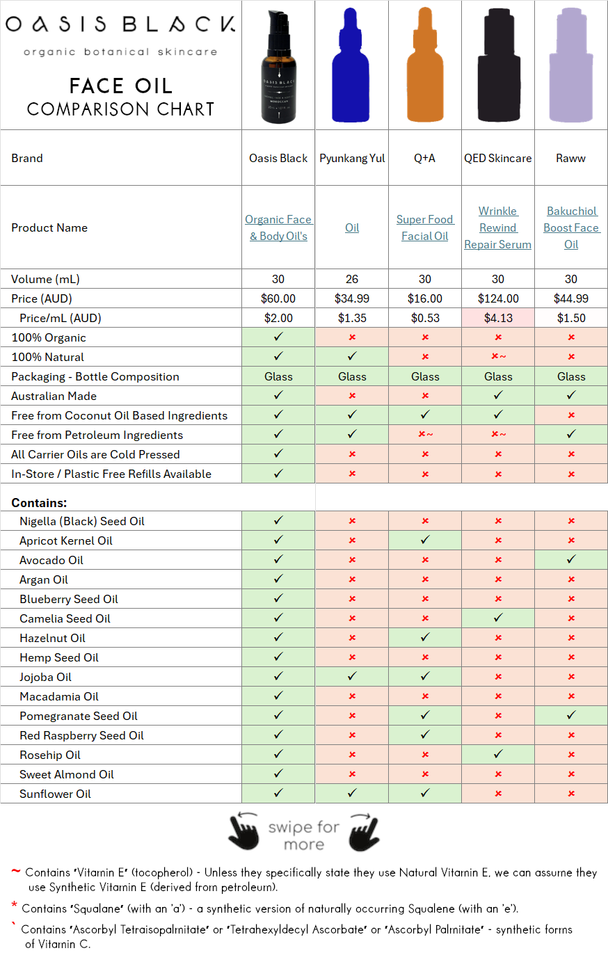 In-Depth Comparison of the Ingredients, Claims & Packaging of over 160 Facial Oils. Oasis Black Organic Face & Body Oil is the best and only product that's 100% Organic, 100% Natural and made using only Cold Pressed Virgin Carrier Oils & Steam Distilled Essential Oils. This image compares: Oasis Black to Pyunkang Yul, Q+A, QED Skincare and Raww 