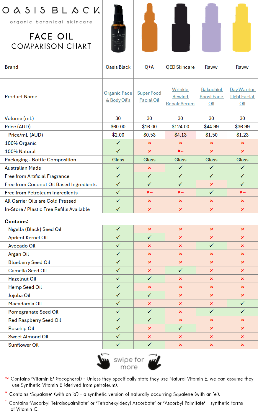 In-Depth Comparison of the Ingredients, Claims & Packaging of over 160 Facial Oils. Oasis Black Organic Face & Body Oil is the best and only product that's 100% Organic, 100% Natural and made using only Cold Pressed Virgin Carrier Oils & Steam Distilled Essential Oils. This image compares: Oasis Black to Q+A, QED Skincare and Raww
