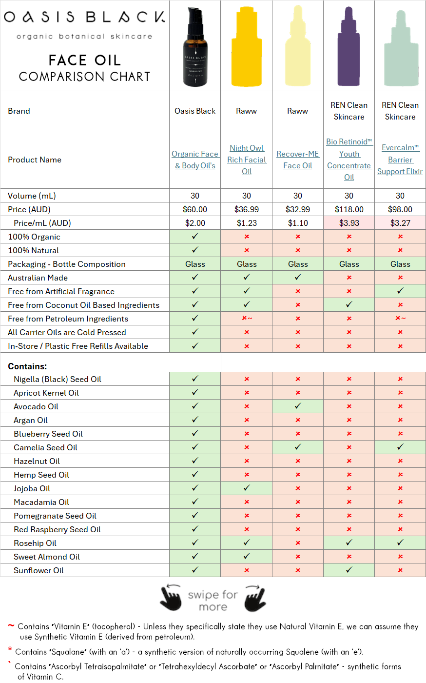 In-Depth Comparison of the Ingredients, Claims & Packaging of over 160 Facial Oils. Oasis Black Organic Face & Body Oil is the best and only product that's 100% Organic, 100% Natural and made using only Cold Pressed Virgin Carrier Oils & Steam Distilled Essential Oils. This image compares: Raww (Night Owl Rich Facial Oil), Raww (Recover-ME Face Oil), REN Clean Skincare (Bio Retinoid™ Youth Concentrate Oil), REN Clean Skincare (Evercalm™ Barrier Support Elixir)