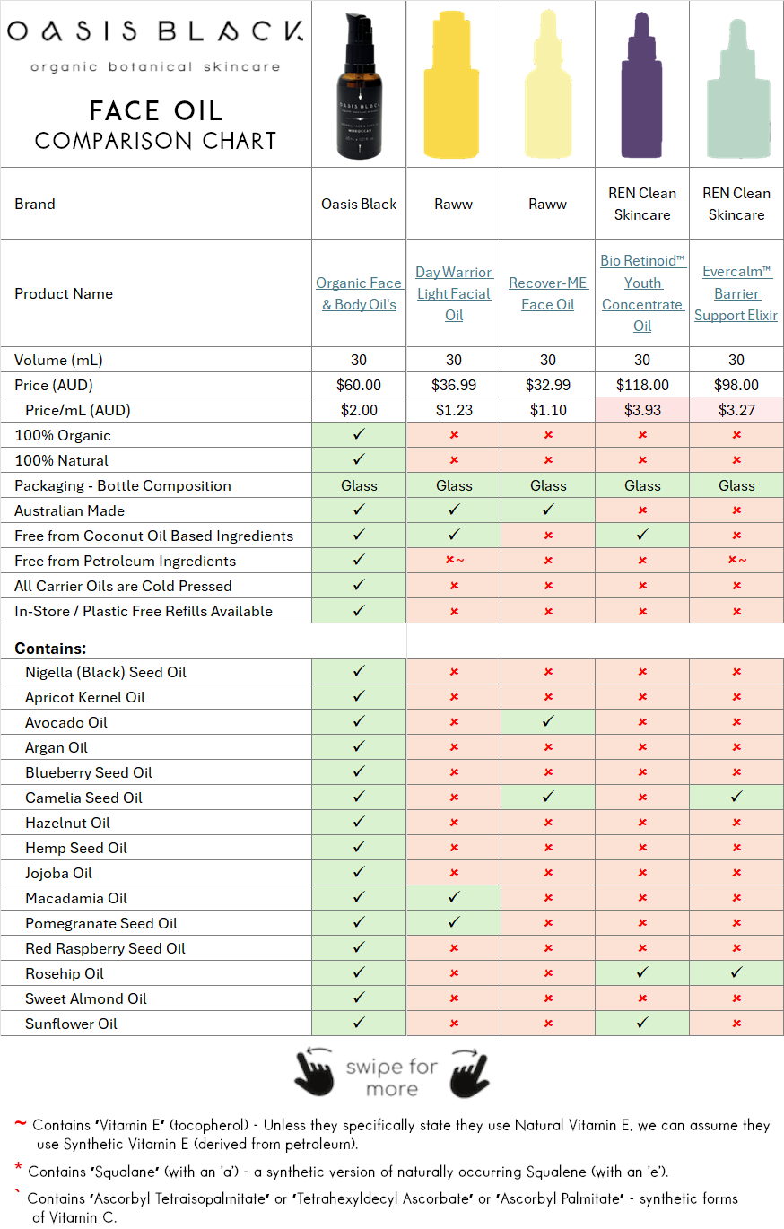In-Depth Comparison of the Ingredients, Claims & Packaging of over 160 Facial Oils. Oasis Black Organic Face & Body Oil is the best and only product that's 100% Organic, 100% Natural and made using only Cold Pressed Virgin Carrier Oils & Steam Distilled Essential Oils. This image compares: Oasis Black to Raww and REN Clean Skincare